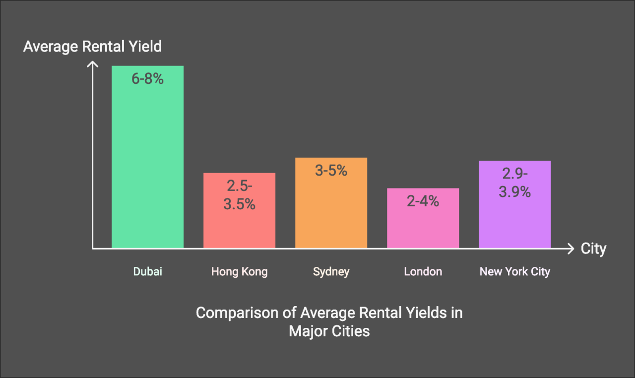 World-Leading Rental Yields, Discover the other reasons why Dubai real estate is a smart financial choice in 2025 l Keymavens